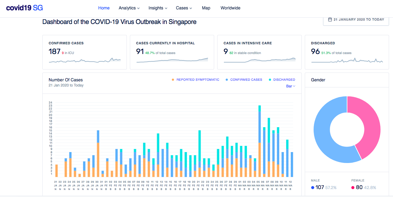 Dashboard showing COVID-19 outbreaks in Singapore