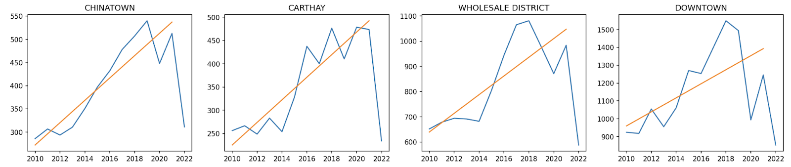 Regression models for four neighborhoods showing increases