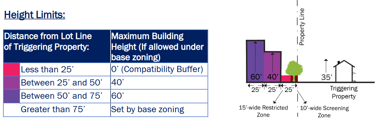 A visual showing how close different types of buildings can be from each other with distance from lot line of Triggering Property to Maximum Building Height allows shorter buildings closer to triggering properties