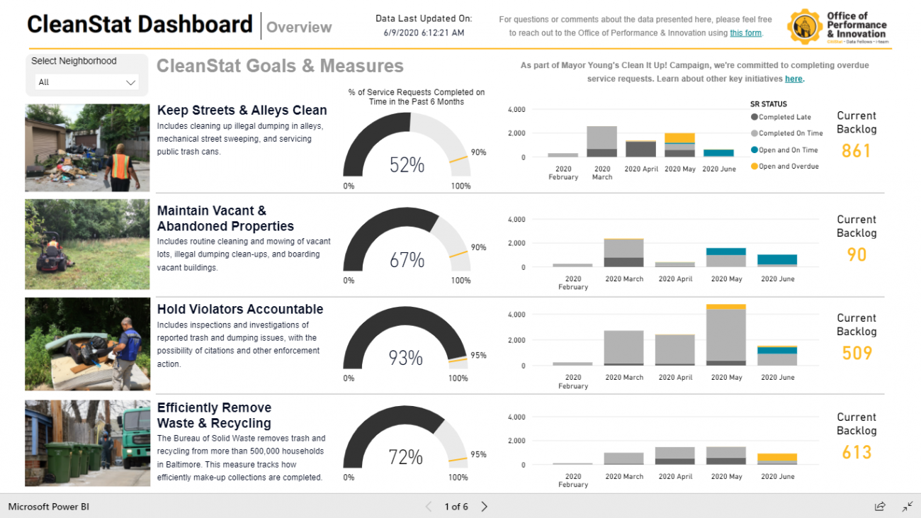 Baltimore Clean Stat dashboard