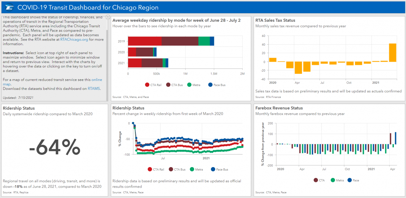 Screenshot of the regional transit COVID-19 dashboard showing ridership numbers, falling revenue status, and daily ridership down 64%