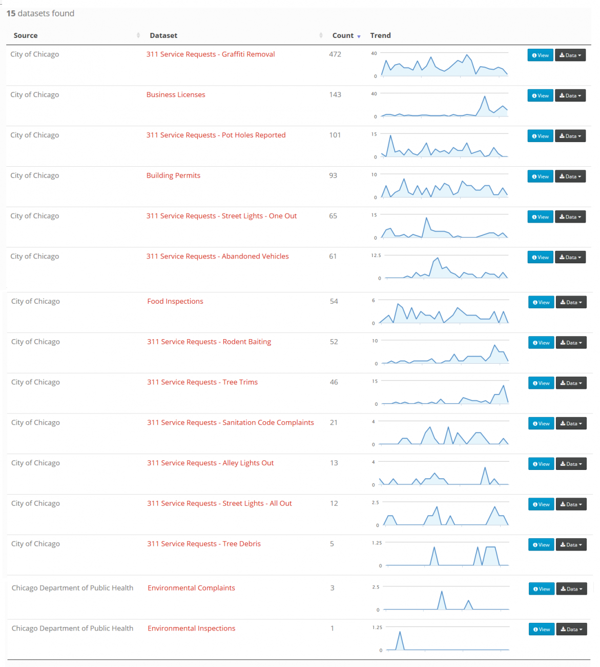 Screenshot showing list of 15 datasets