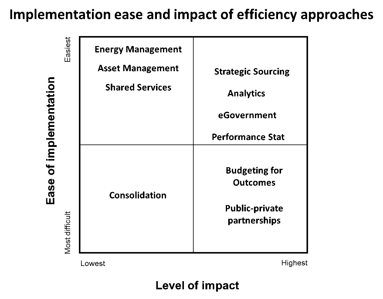 Chart showing approaches on the axes of level of impact and ease of implementation
