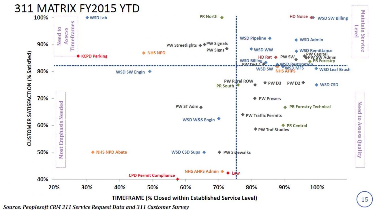 Matrix of 311 requests with customer satisfaction and timeframe for closing