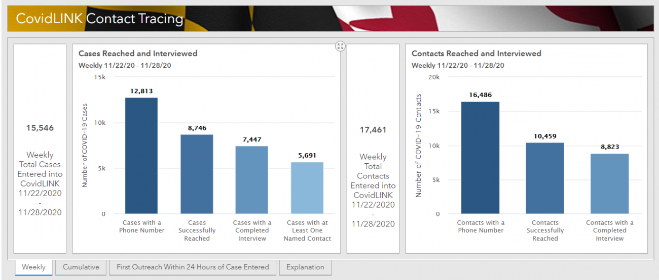 Bar graph of successful contact tracing in Maryland by cases reached