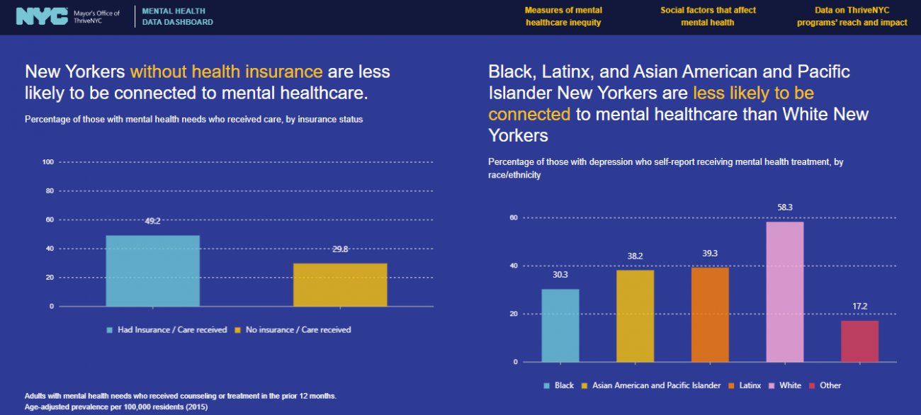 Thrive dashboard showing discrepancies in health care access by insurance coverage and race.