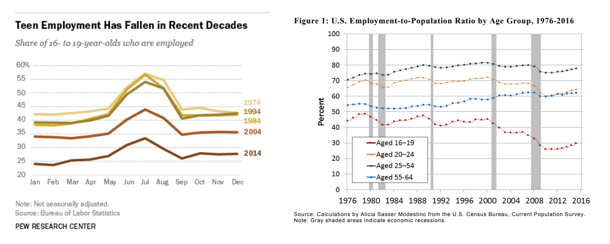 Graphs showing a downward trend in teen employment