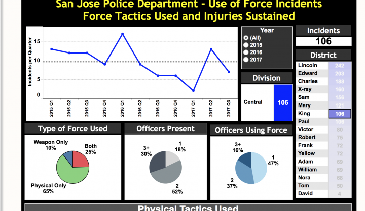 San Jose Police Department Use of Force Analysis | Data-Smart City ...