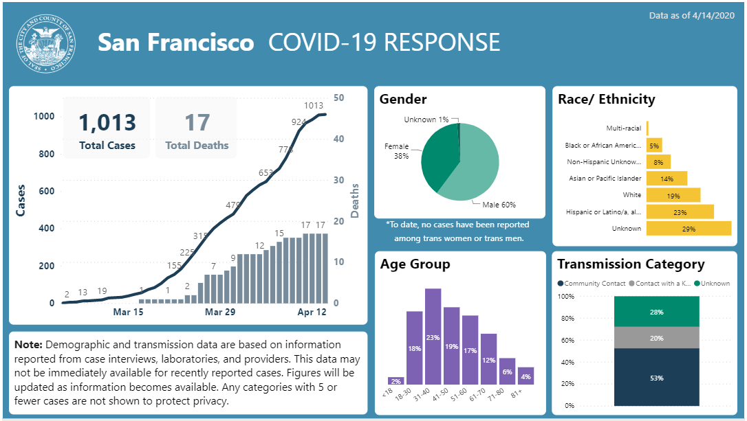 San Francisco Covid dashboard