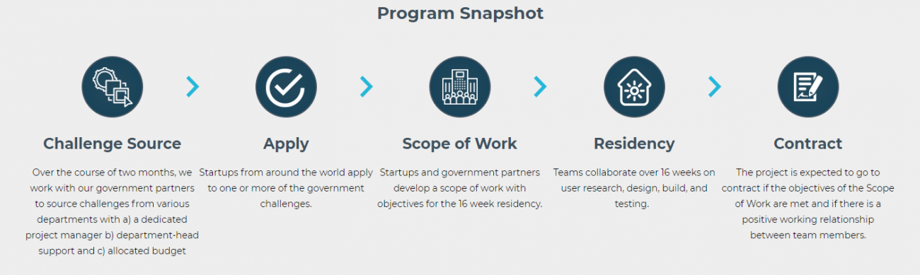 STiR Process: Source, Apply, Scope of work, Residency, and Contract