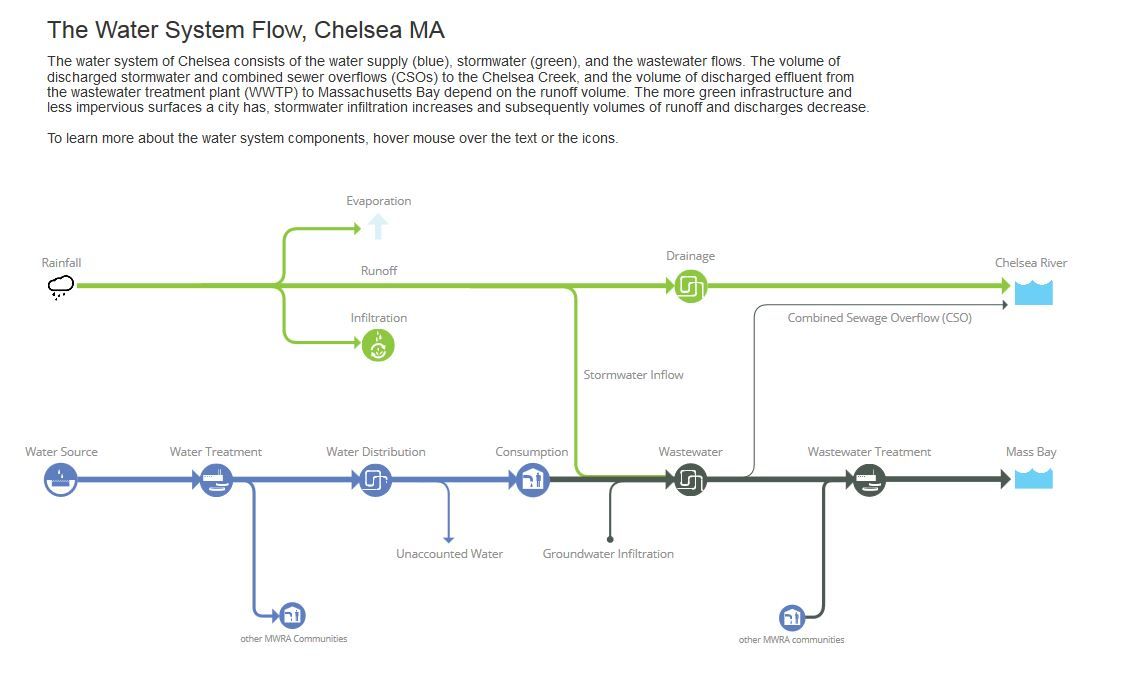 Water system in Chelsea, MA consisting of water supply, stormwater, and wastewater,