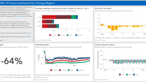 Screenshot of the Chicago COVID-19 transit dashboard