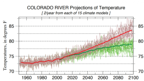 Colorado River climate projections showing increases in tempuratures
