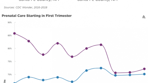Santa Fe data portal showing changing rates of prenatal care