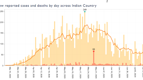 Graph of new reported cases and deaths by day across Indian Country over time