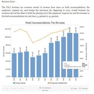 Graph of Hotel Accommodation Tax Revenue