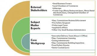 Diagram showing external stakeholders, subject matter experts, and core workgroup