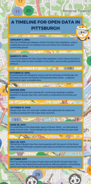 Timeline for Open Data in Pittsburgh