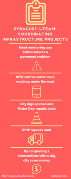 Infographic of i-Team process: ID leak, confirm, dig up and repair, repave, and save money by doing two interventions at once
