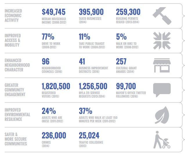 Community vitality statistics on improved accessibility, increased economic activity, and less crime