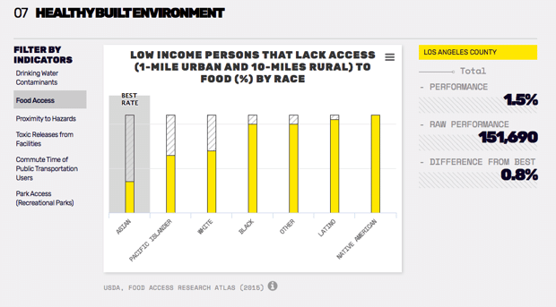 CA Healthy Community Viz