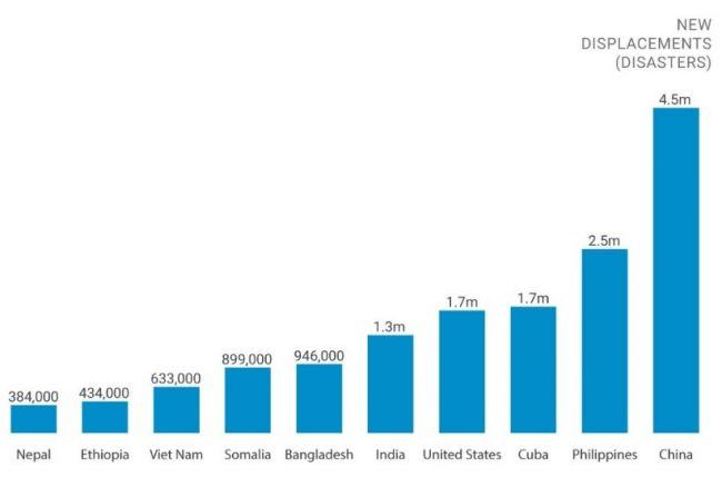 Graph showing displacement by country