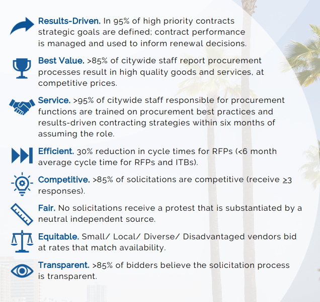 Image description:  Results-Driven. In 95% of high priority contracts strategic goals are defined; contract performance is managed and used to inform renewal decisions.  Best Value. >85% of citywide staff report procurement processes result in high quality goods and services, at competitive prices.  Service. >95% of citywide staff responsible for procurement functions are trained on procurement best practices and results-driven contracting strategies within six months of assuming the role.  Efficient. 30% reduction in cycle times for RFPs>85% of solicitations are competitive.  Fair. No solicitations receive a protest that is substantiated by a neutral independent source.  Equitable. Small/ Local/ Diverse/ Disadvantaged vendors bid at rates that match availability.  Transparent. >85% of bidders believe the solicitation process is transparent.