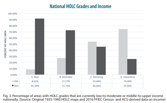 Graph of national HOLC grades and incomes