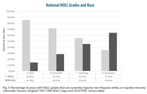 Graph of national HOLC grades and race