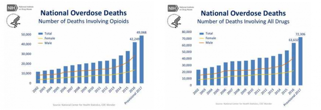 CDC chart of overdoses involving drugs and opioids showing a marked increase every year