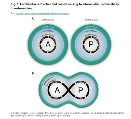 Drawing of the combination of active and passive sensors, which loop in a figure 8 back and forth. The spheres of influence surround the loop with the closest being the practical sphere, then political, and finally personal.