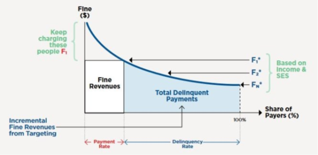 Demand curve graph that moves L to R as willingness to pay, which increases as cost goes down.