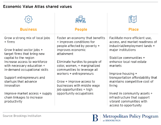 Values list: people, place, business. Accessible link listed in caption.