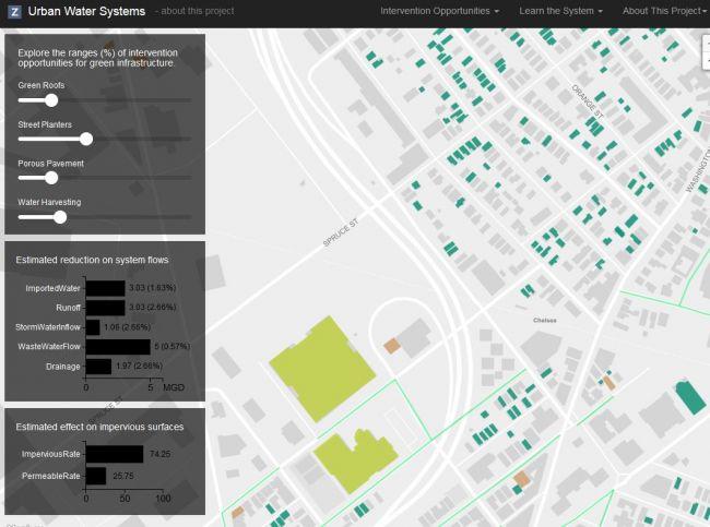 Urban Water System shown using Zofnass Program