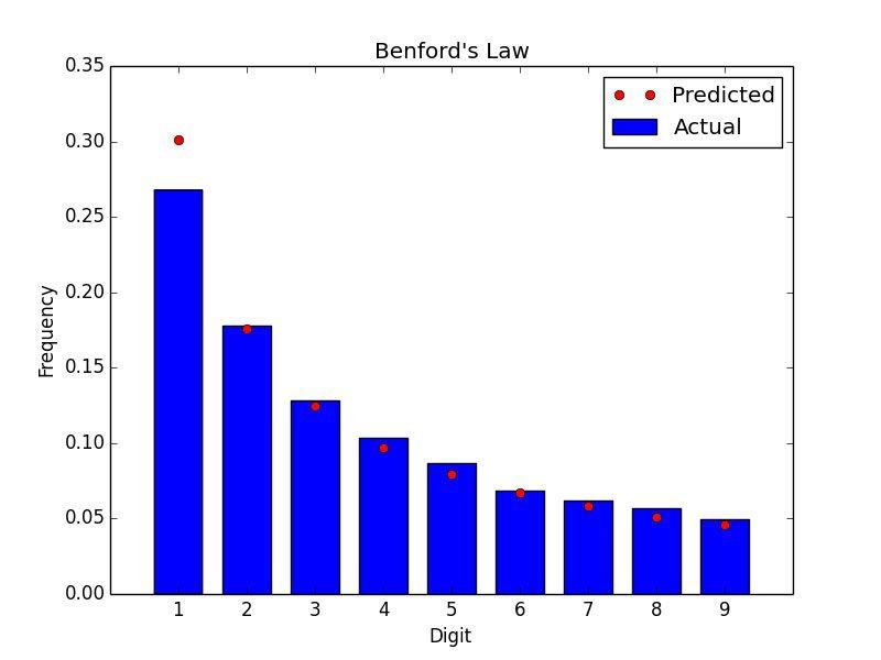 Second bar graph with curve going down but aligned with predicted dots
