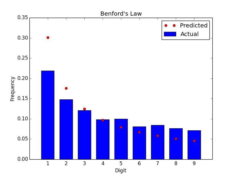 Bar graph with curve going down from left to right