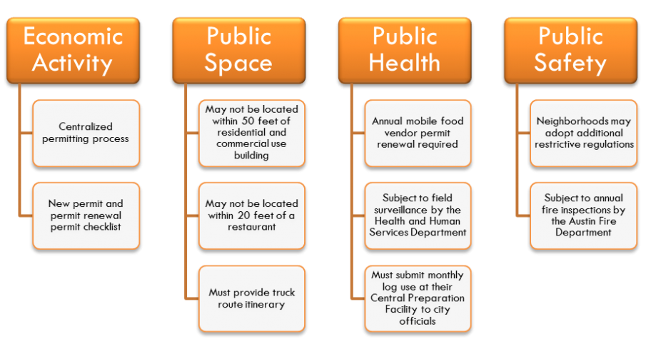 Diagram showing aspects of Austin's food truck regulations for economic activity, public space, public health, and public safety