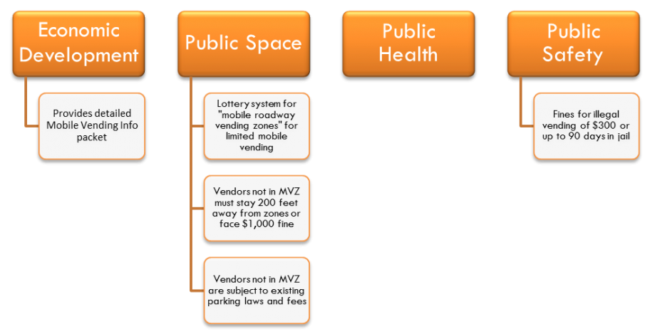 Diagram showing aspects of DC's food truck regulations for economic activity, public space, public health, and public safety