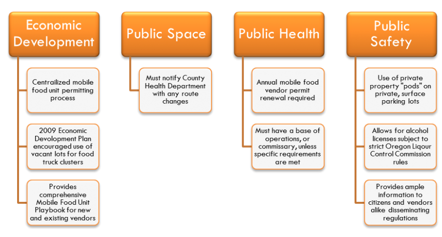 Diagram showing aspects of Portland's food truck regulations for economic activity, public space, public health, and public safety