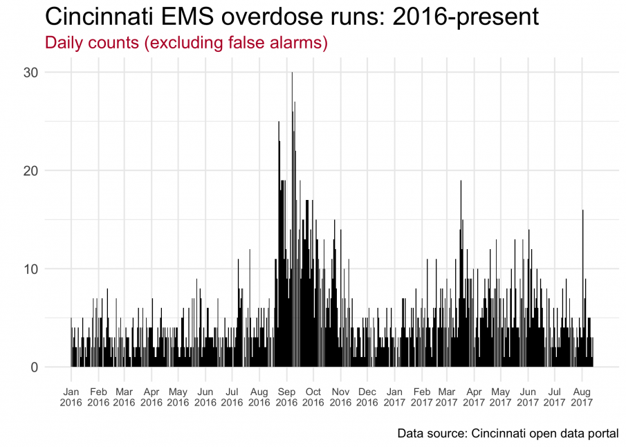 CincyInsights Heroin Viz