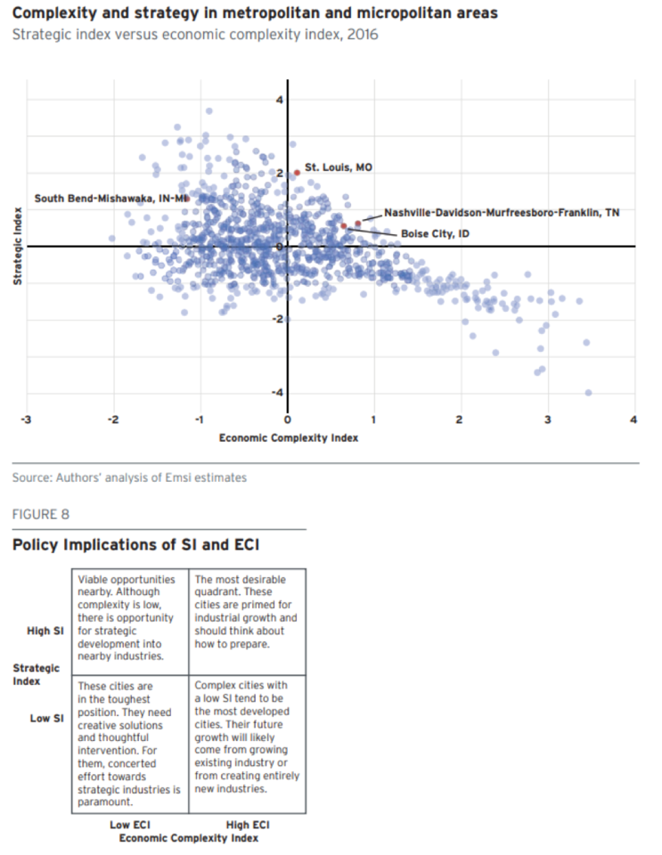 Complexity and Strategy in Metropolitan and Micropolitan Areas scatterplot and matrix