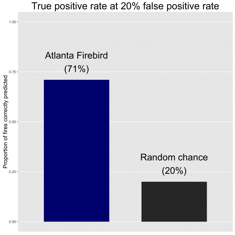 Bar graph showing that Firbird could predict 70% of potential fires accurately vs. 20% when randomly checked