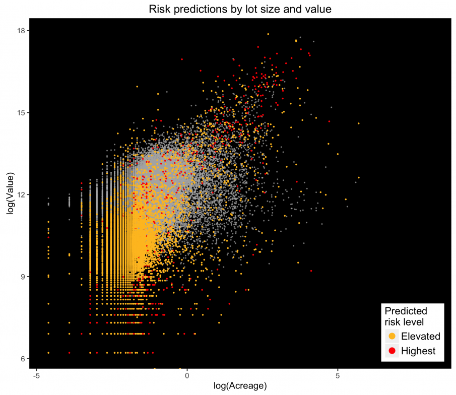 Risk predictions by lot size and value; most is low