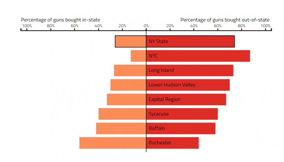 Chart showing percentage of guns brought in and out-of-state of New York