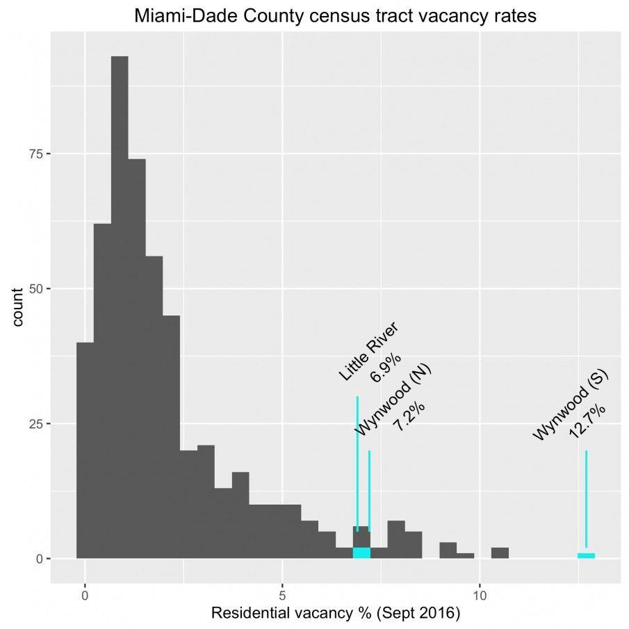 Miami graph vacancy rates