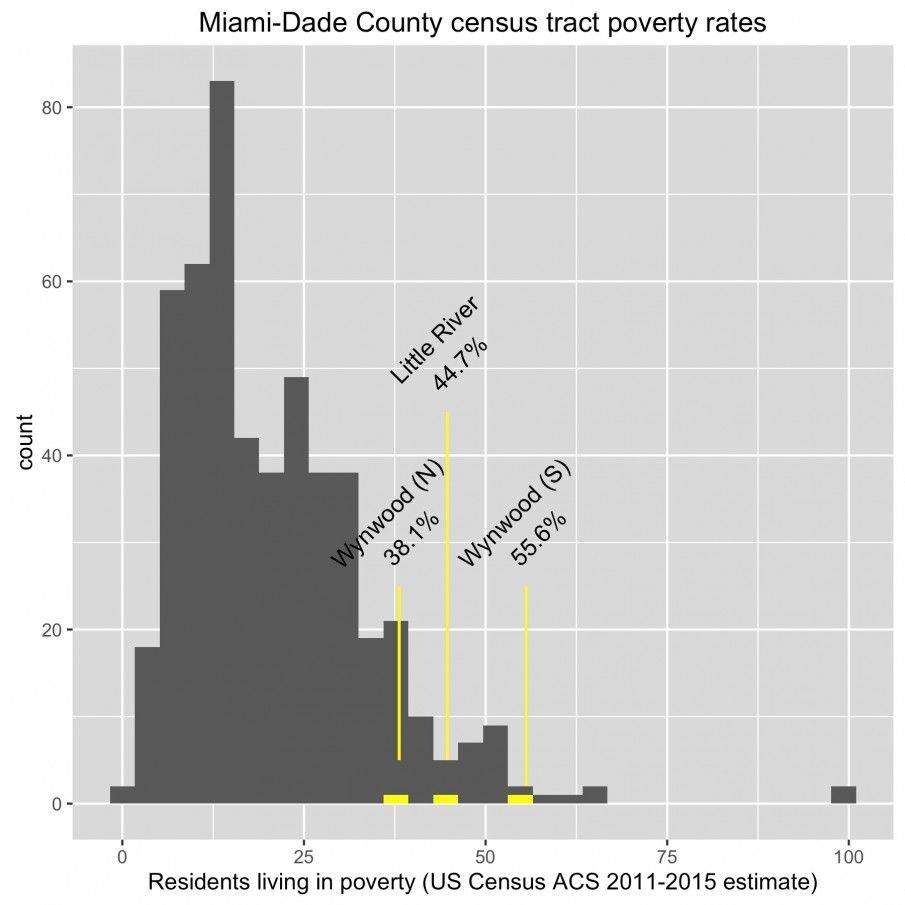 Miami graph of poverty rates