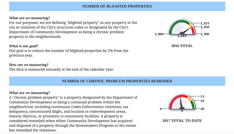Blight Data Dashboard