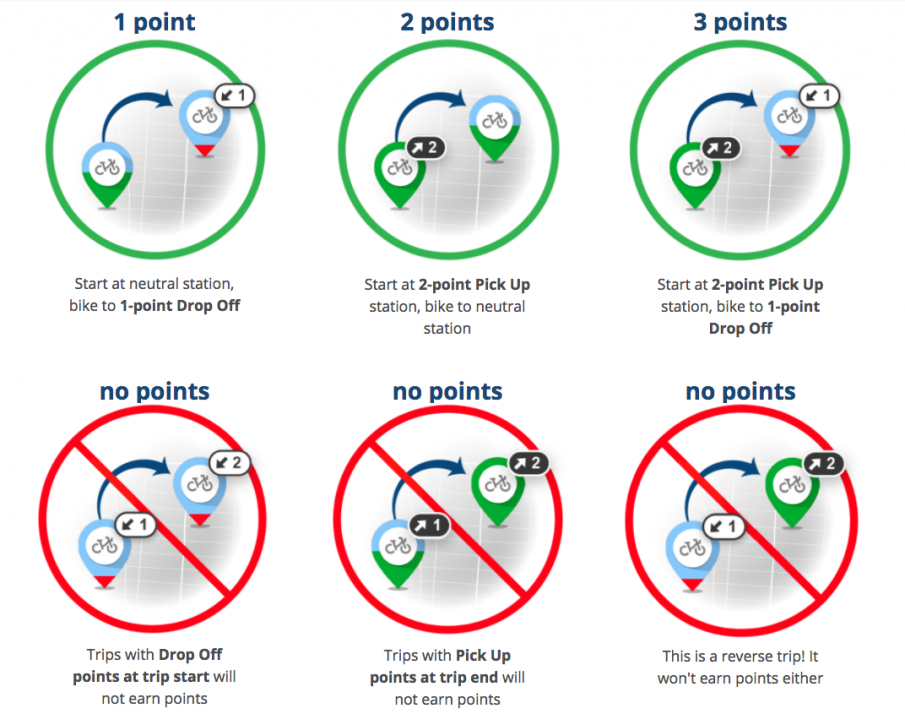 Diagram of points riders can earn for different actions, like picking up bikes at particular stations
