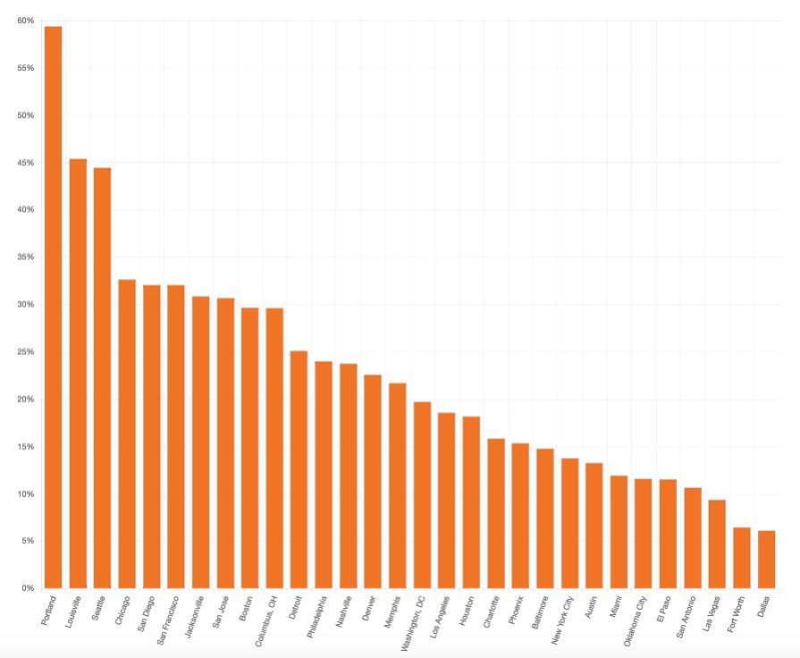 Voter turnout across U.S. cities with Portland as highest and Dallas as lowest
