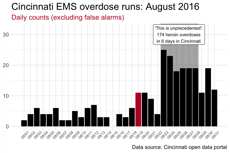 Cincinnati EMS Overdose runs: August 2016